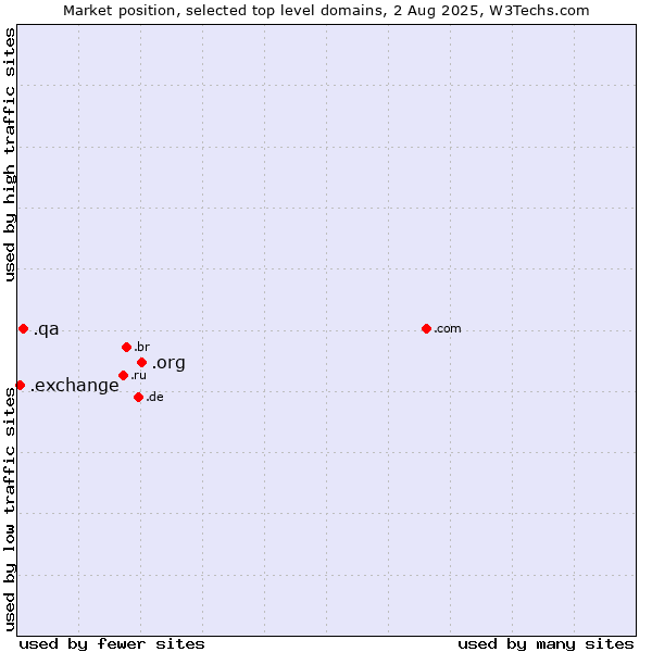 Market position of .org (Organizations) vs. .qa (Qatar) vs. .exchange (Exchange)