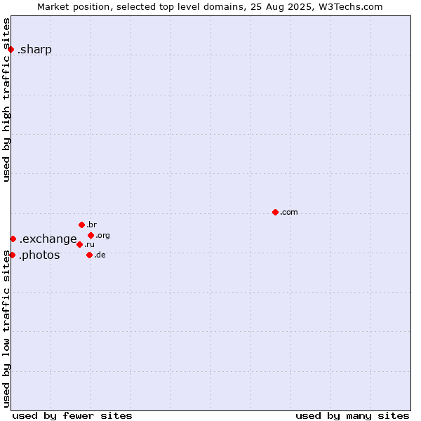 Market position of .exchange (Exchange) vs. .photos (Photos) vs. .sharp (Sharp brand)