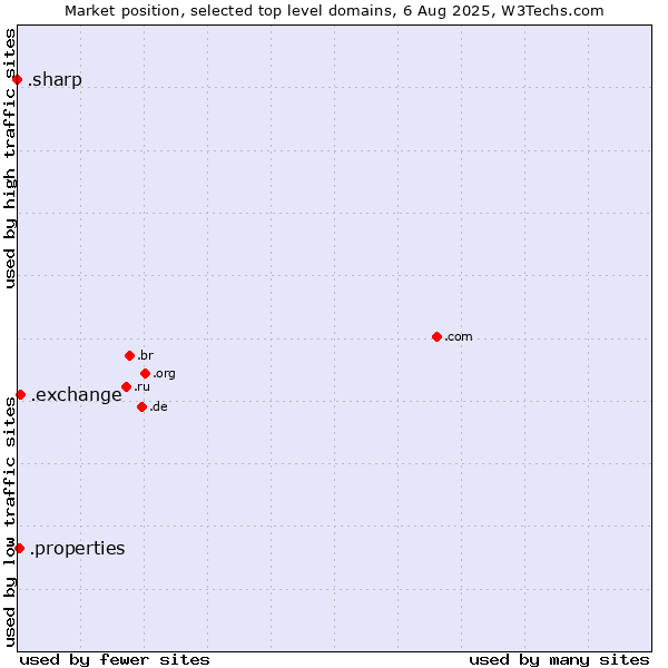 Market position of .exchange (Exchange) vs. .properties (Properties) vs. .sharp (Sharp brand)