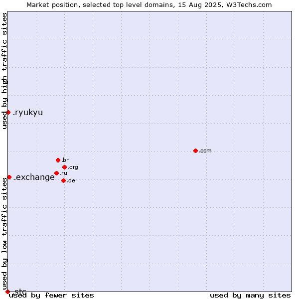 Market position of .exchange (Exchange) vs. .ryukyu (Ryukyu, region of Okinawa, Japan) vs. .stc (Saudi Telecom Company brand)