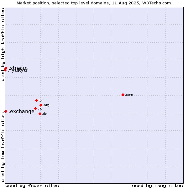 Market position of .exchange (Exchange) vs. .stream (Stream) vs. .ryukyu (Ryukyu, region of Okinawa, Japan)