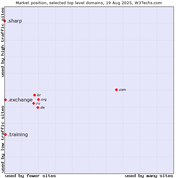 Market position of .exchange (Exchange) vs. .training (Training) vs. .sharp (Sharp brand)