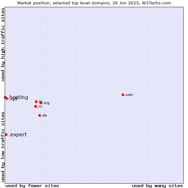 Market position of .qa (Qatar) vs. .expert (Expert) vs. .hosting (Hosting)