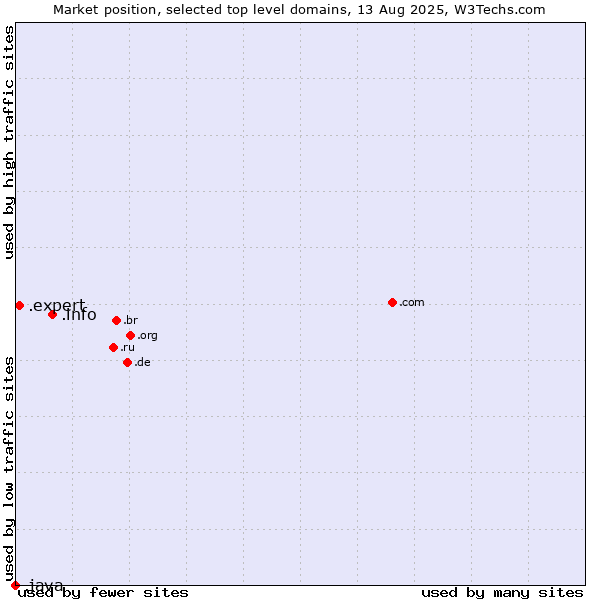 Market position of .info (Information) vs. .expert (Expert) vs. .java (Java programming language)
