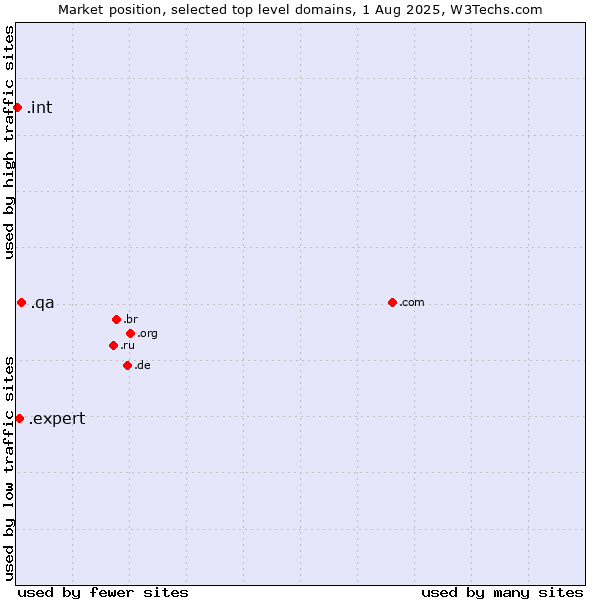 Market position of .qa (Qatar) vs. .expert (Expert) vs. .int (International government treaties)