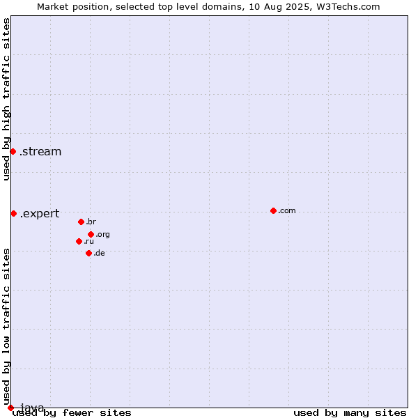 Market position of .expert (Expert) vs. .stream (Stream) vs. .java (Java programming language)