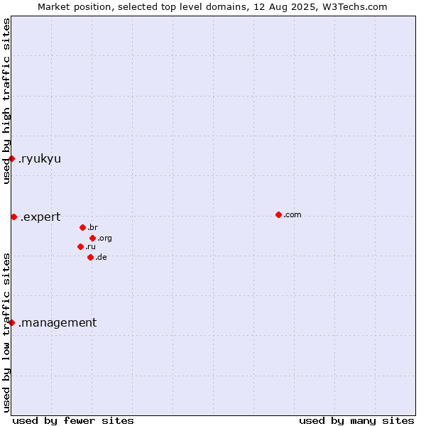 Market position of .expert (Expert) vs. .management (Management) vs. .ryukyu (Ryukyu, region of Okinawa, Japan)