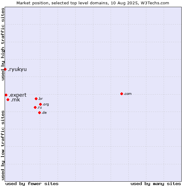 Market position of .mk (North Macedonia) vs. .expert (Expert) vs. .ryukyu (Ryukyu, region of Okinawa, Japan)