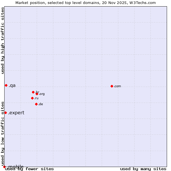 Market position of .qa (Qatar) vs. .expert (Expert) vs. .mobile (Mobile)