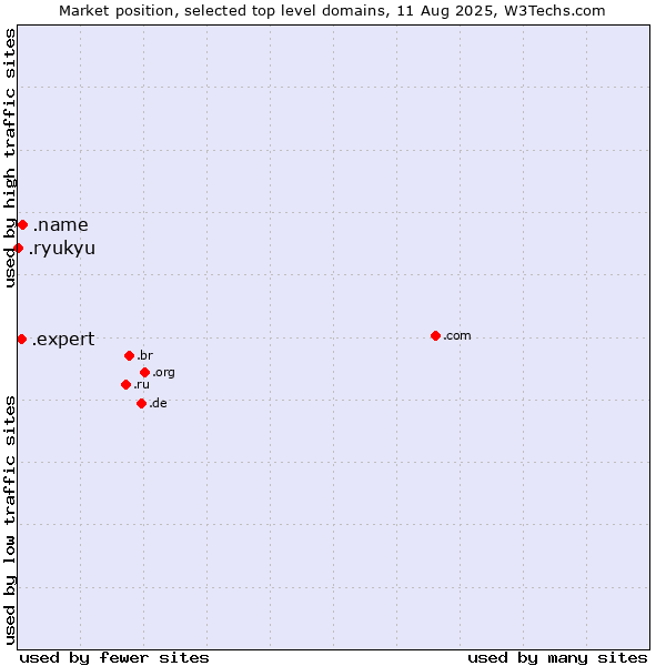 Market position of .name (Individuals) vs. .expert (Expert) vs. .ryukyu (Ryukyu, region of Okinawa, Japan)