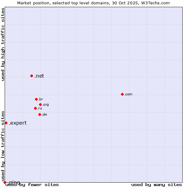 Market position of .net (Network providers) vs. .expert (Expert) vs. .ping (Ping)
