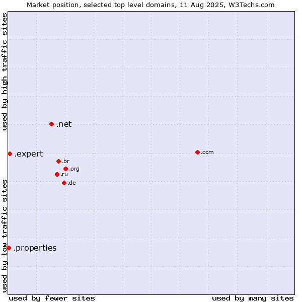 Market position of .net (Network providers) vs. .expert (Expert) vs. .properties (Properties)