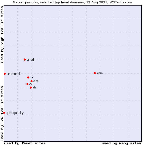 Market position of .net (Network providers) vs. .expert (Expert) vs. .property (Property)