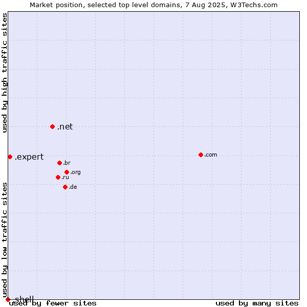 Market position of .net (Network providers) vs. .expert (Expert) vs. .shell (Shell brand)