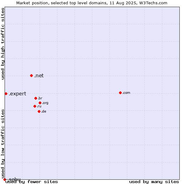 Market position of .net (Network providers) vs. .expert (Expert) vs. .sohu (Sohu brand)