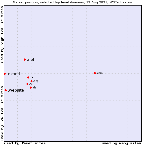 Market position of .net (Network providers) vs. .website (Website) vs. .expert (Expert)