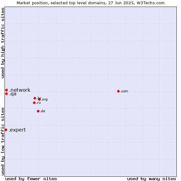 Market position of .network (Network) vs. .qa (Qatar) vs. .expert (Expert)