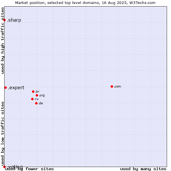 Market position of .expert (Expert) vs. .sharp (Sharp brand) vs. .voting (Voting)