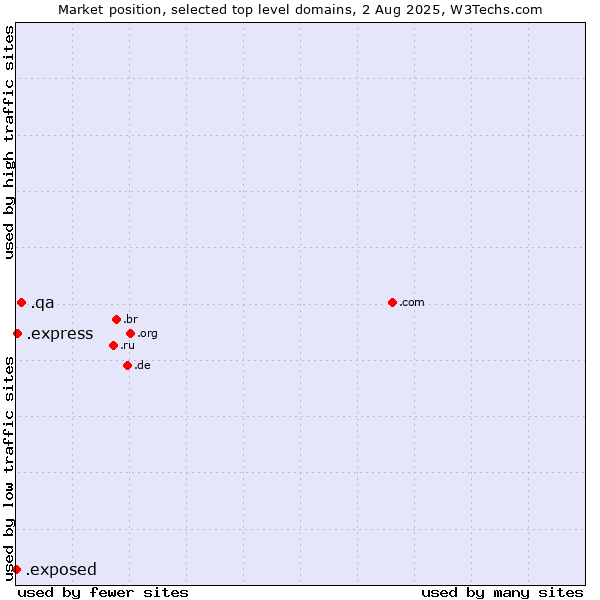 Market position of .qa (Qatar) vs. .express (Express) vs. .exposed (Exposed)