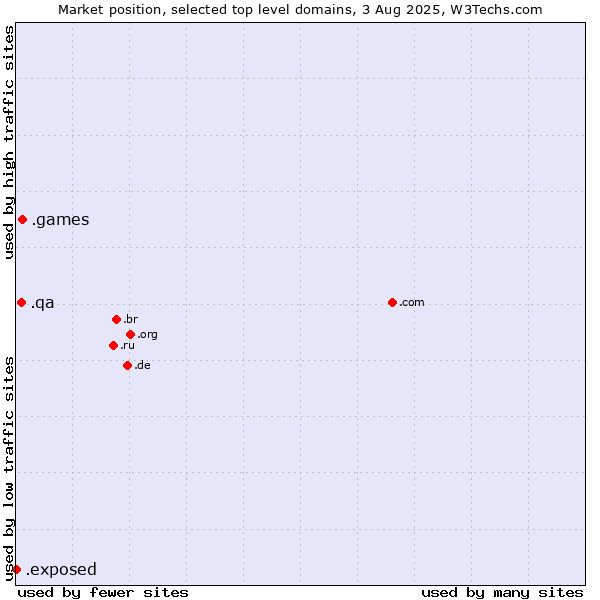 Market position of .games (Games) vs. .qa (Qatar) vs. .exposed (Exposed)
