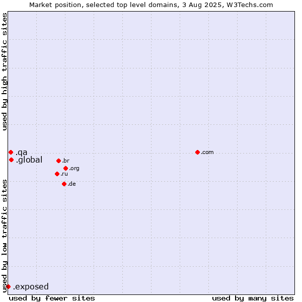 Market position of .global (Global) vs. .qa (Qatar) vs. .exposed (Exposed)