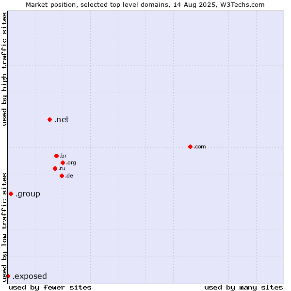 Market position of .net (Network providers) vs. .group (Group) vs. .exposed (Exposed)