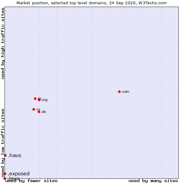 Market position of .haus (German for house) vs. .exposed (Exposed) vs. .java (Java programming language)