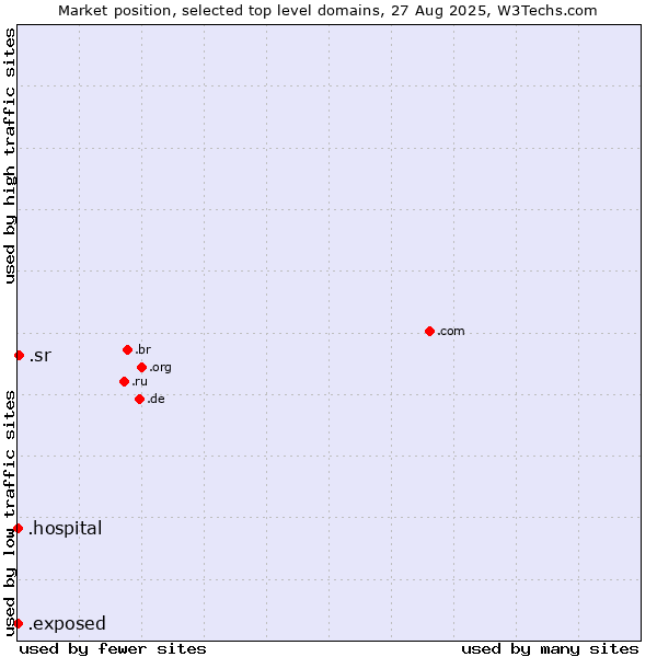 Market position of .sr (Suriname) vs. .hospital (Hospital) vs. .exposed (Exposed)