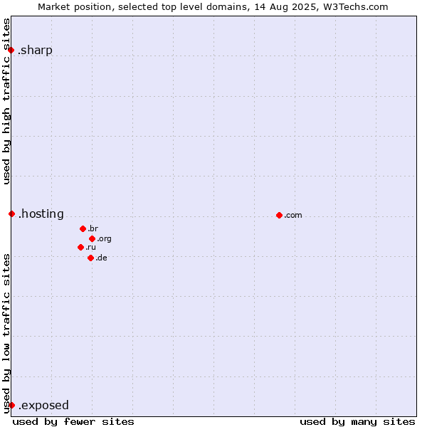 Market position of .hosting (Hosting) vs. .exposed (Exposed) vs. .sharp (Sharp brand)