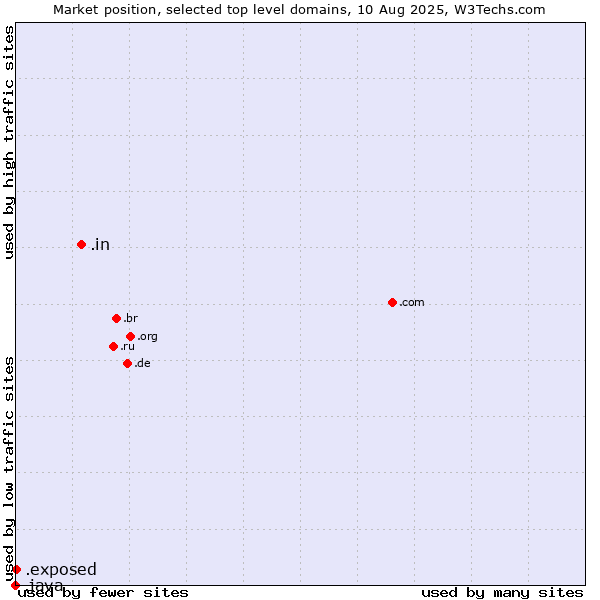 Market position of .in (India) vs. .exposed (Exposed) vs. .java (Java programming language)