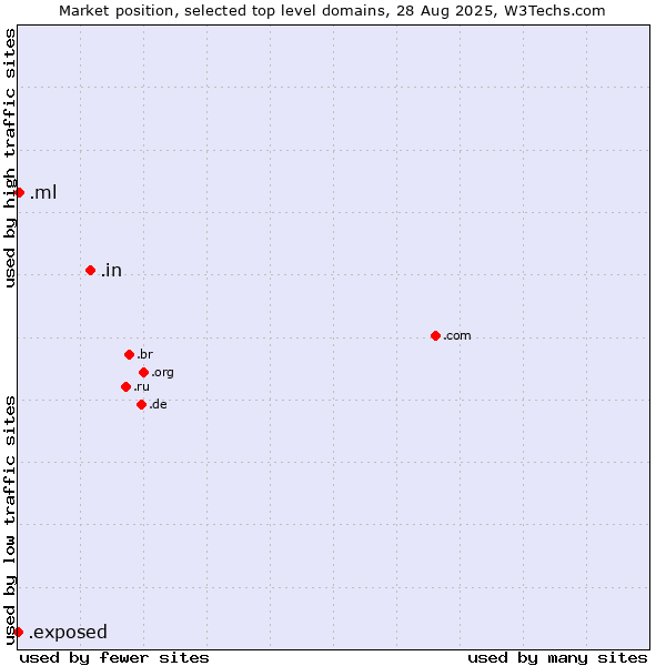 Market position of .in (India) vs. .ml (Mali) vs. .exposed (Exposed)