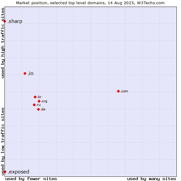 Market position of .in (India) vs. .exposed (Exposed) vs. .sharp (Sharp brand)