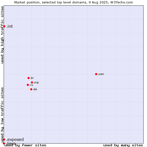 Market position of .int (International government treaties) vs. .exposed (Exposed) vs. .java (Java programming language)