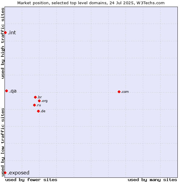 Market position of .qa (Qatar) vs. .int (International government treaties) vs. .exposed (Exposed)