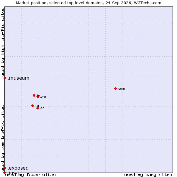 Market position of .museum (Museums) vs. .exposed (Exposed) vs. .java (Java programming language)