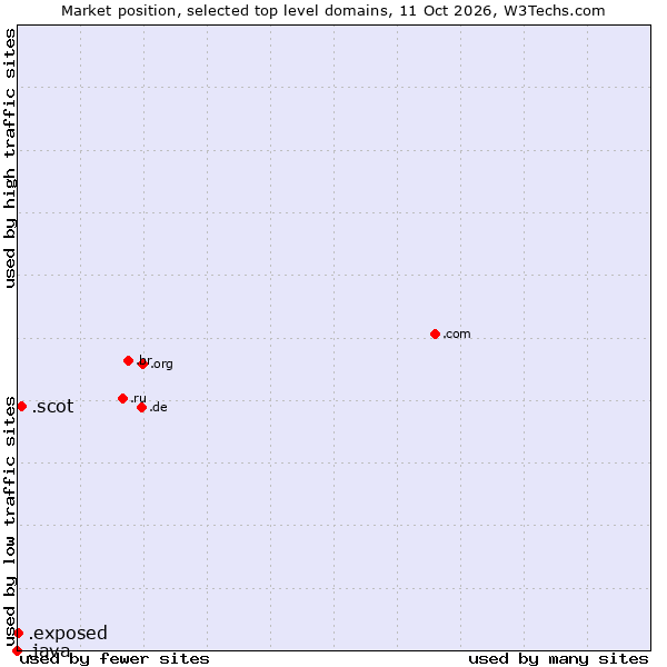 Market position of .scot (Scottish community) vs. .exposed (Exposed) vs. .java (Java programming language)