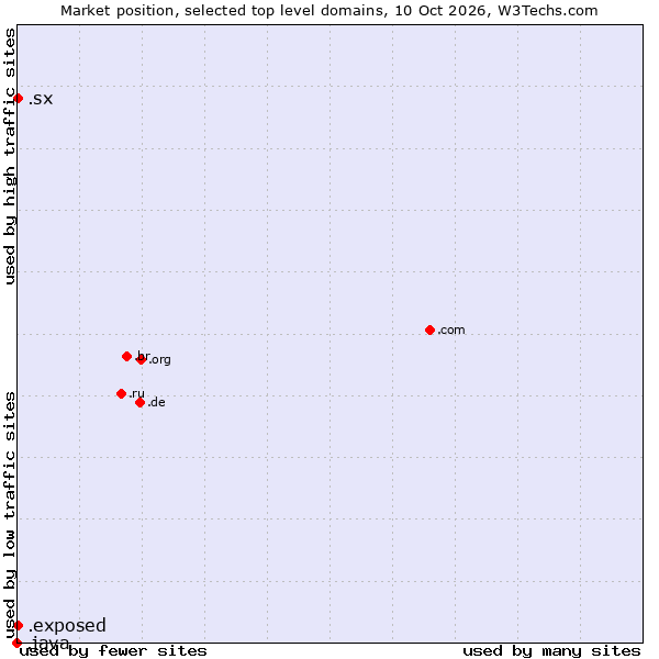 Market position of .sx (Sint Maarten) vs. .exposed (Exposed) vs. .java (Java programming language)