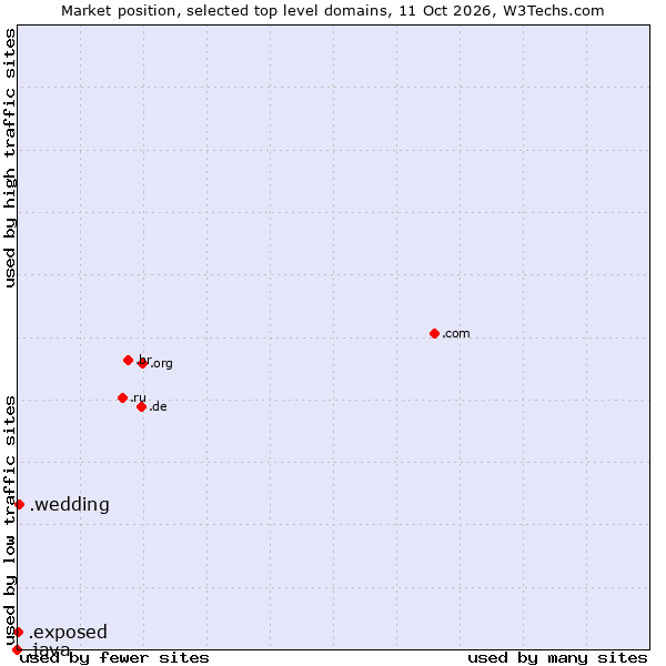 Market position of .wedding (Wedding) vs. .exposed (Exposed) vs. .java (Java programming language)