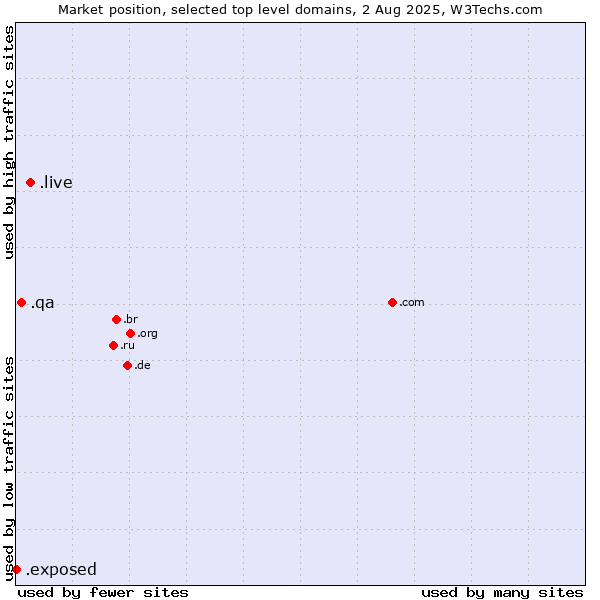 Market position of .live (Live) vs. .qa (Qatar) vs. .exposed (Exposed)