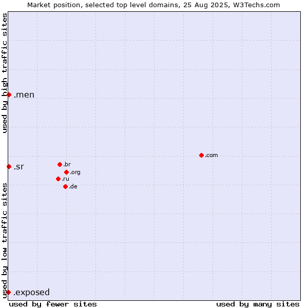 Market position of .sr (Suriname) vs. .men (Men) vs. .exposed (Exposed)