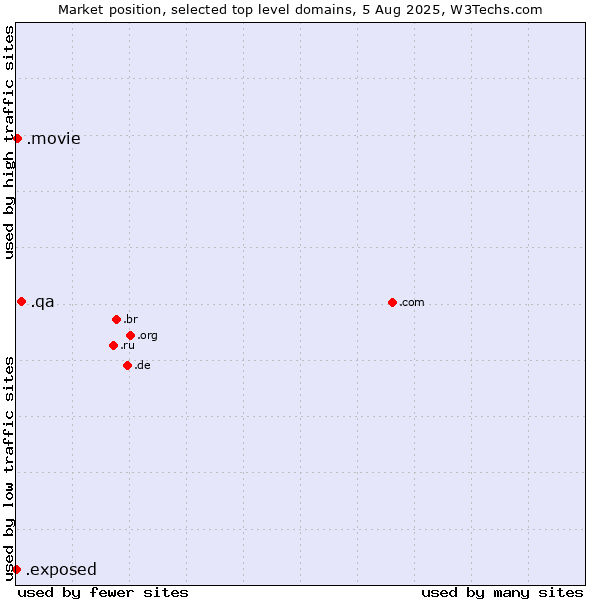 Market position of .qa (Qatar) vs. .movie (Film industry) vs. .exposed (Exposed)