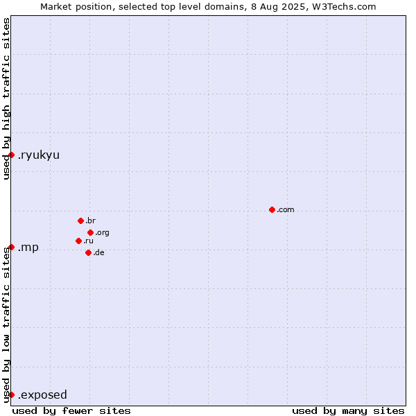 Market position of .mp (Northern Mariana Islands) vs. .exposed (Exposed) vs. .ryukyu (Ryukyu, region of Okinawa, Japan)