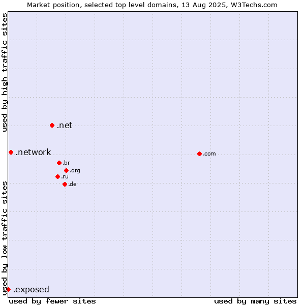 Market position of .net (Network providers) vs. .network (Network) vs. .exposed (Exposed)