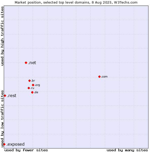 Market position of .net (Network providers) vs. .rest (Restaurant industry) vs. .exposed (Exposed)