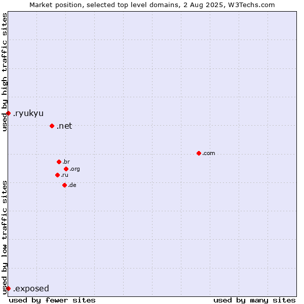 Market position of .net (Network providers) vs. .exposed (Exposed) vs. .ryukyu (Ryukyu, region of Okinawa, Japan)
