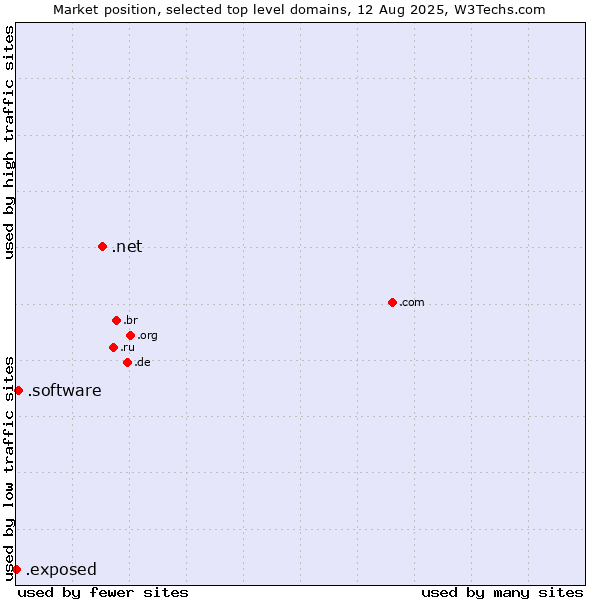 Market position of .net (Network providers) vs. .software (Software) vs. .exposed (Exposed)