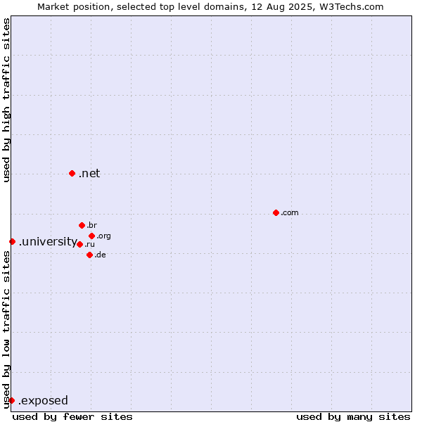 Market position of .net (Network providers) vs. .university (University) vs. .exposed (Exposed)