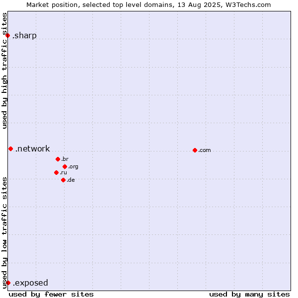 Market position of .network (Network) vs. .exposed (Exposed) vs. .sharp (Sharp brand)