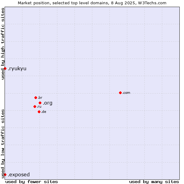 Market position of .org (Organizations) vs. .exposed (Exposed) vs. .ryukyu (Ryukyu, region of Okinawa, Japan)