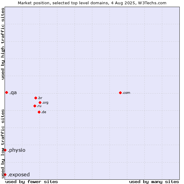 Market position of .qa (Qatar) vs. .physio (Physiotherapy) vs. .exposed (Exposed)